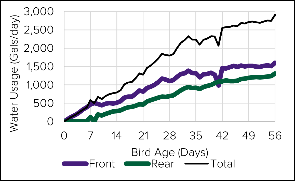A line graph showing cumulative water usage (gallons) over time (days) for two different pulse settings: 10 pulses per gallon (purple line) and 1 pulse per gallon (green line). The x-axis represents time in days, ranging from 0 to 10, and the y-axis represents cumulative water usage in gallons, ranging from 0 to 25. Both lines show an overall increase in water usage over time, with the purple line showing slightly higher water usage compared to the green line.